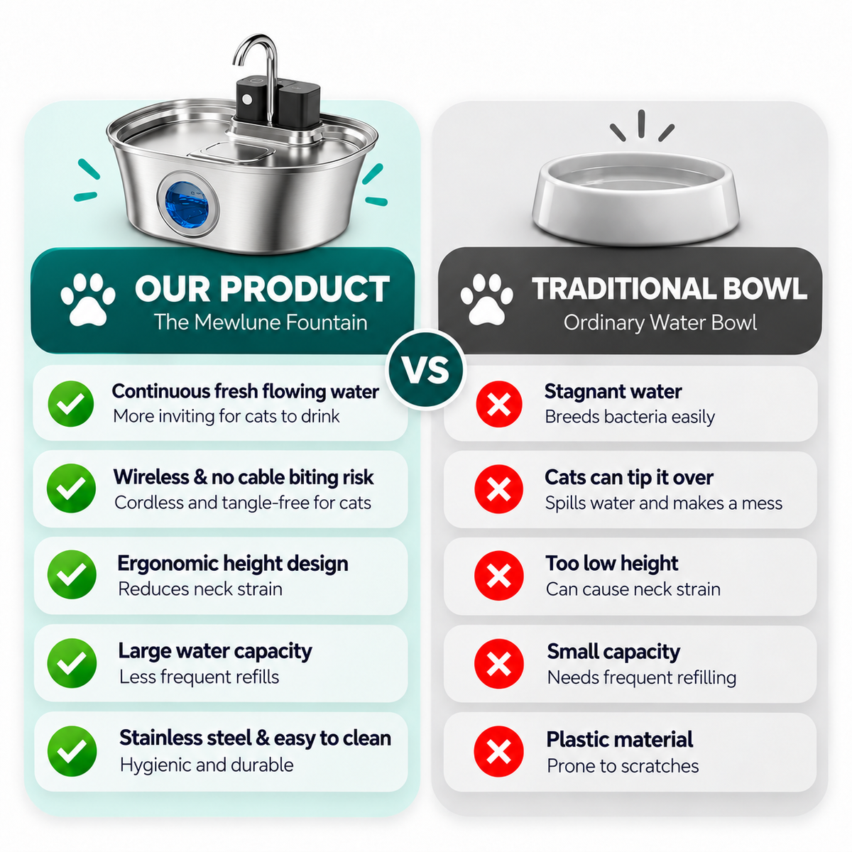 Mewlune fountain compared with a traditional water bowl